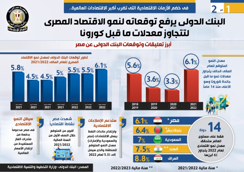 بالانفوجراف.. البنك الدولي يرفع توقعاته لنمو الاقتصاد المصري لتتجاوز معدلات ما قبل كورونا