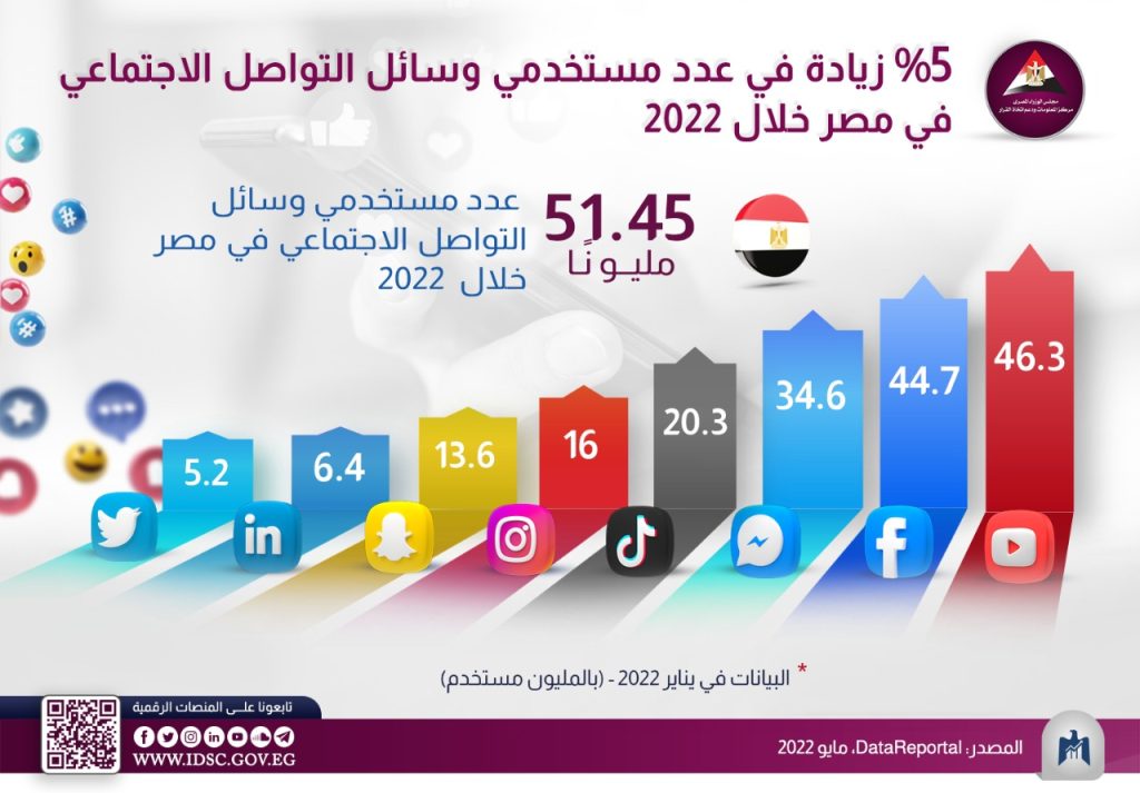 معلومات مجلس الوزراء: 51 مليون مستخدم لوسائل التواصل الاجتماعي