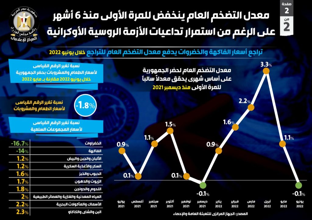 معدل التضخم العام ينخفض للمرة الأولى منذ 6 أشهر رغم استمرار تداعيات الأزمة الروسية الأوكرانية