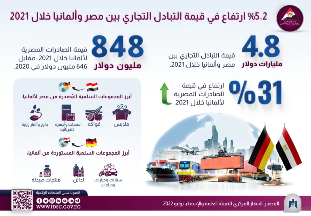 معلومات مجلس الوزراء 5.2%ارتفاعا في قيمة التبادل التجاري بين مصر وألمانيا