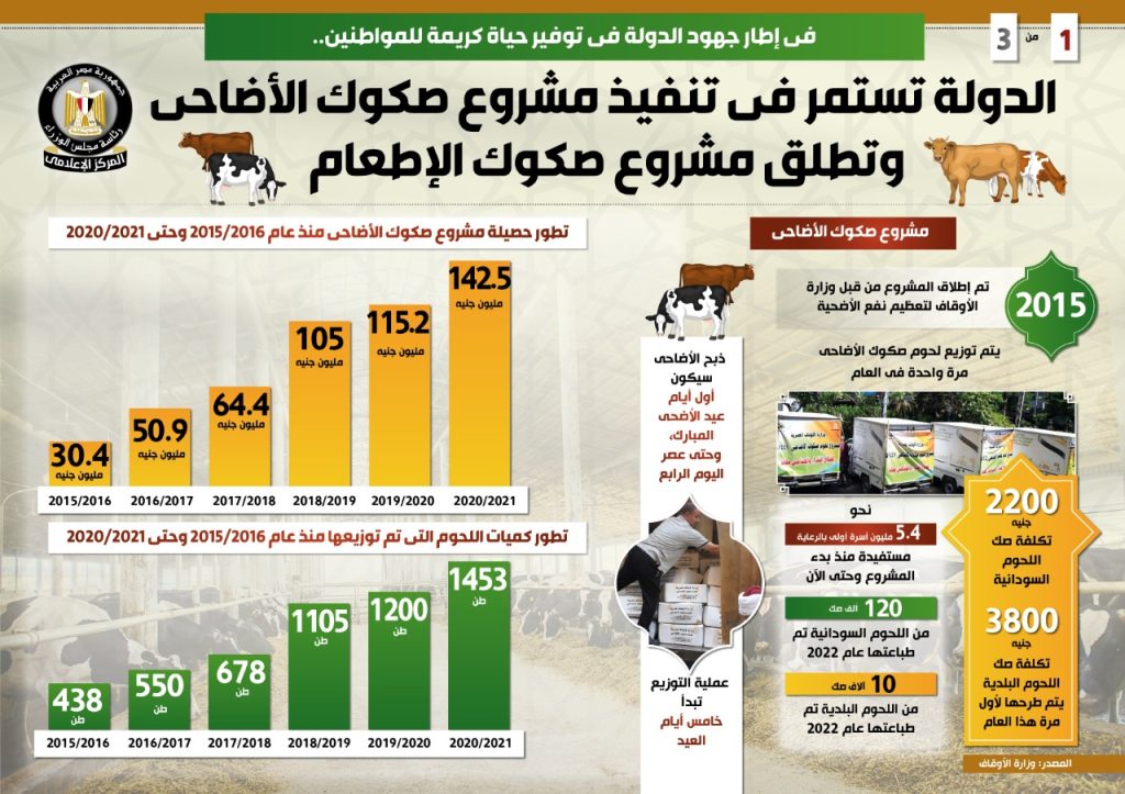 الدولة تستمر في تنفيذ مشروع صكوك الأضاحي وتطلق مشروع صكوك الإطعام