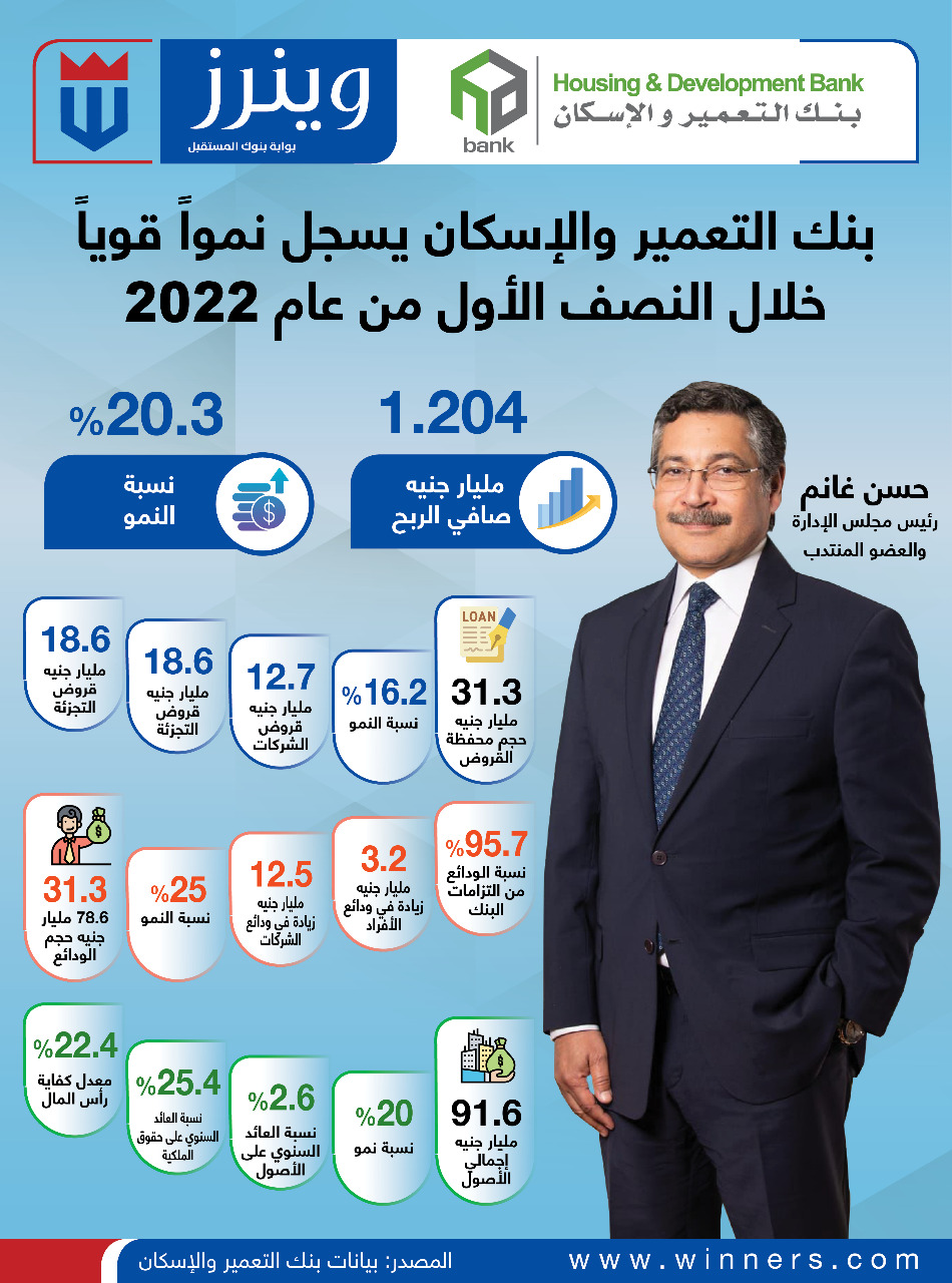 إنفوجرافيك.. بنك التعمير والإسكان يسجل نمواً قوياً خلال النصف الأول من عام 2022