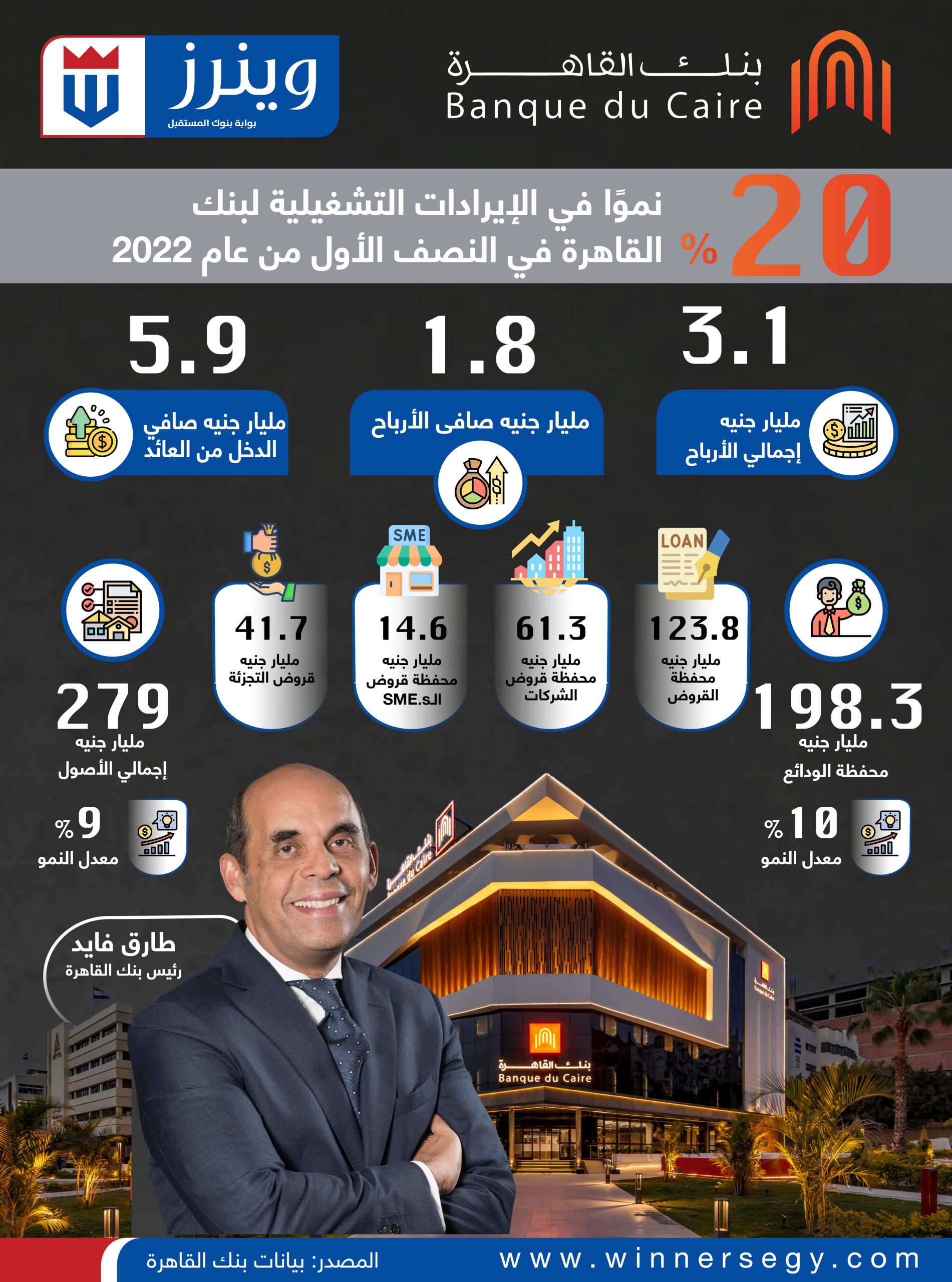 إنفوجرافيك: 20% نموًا في الإيرادات التشغيلية لبنك القاهرة 