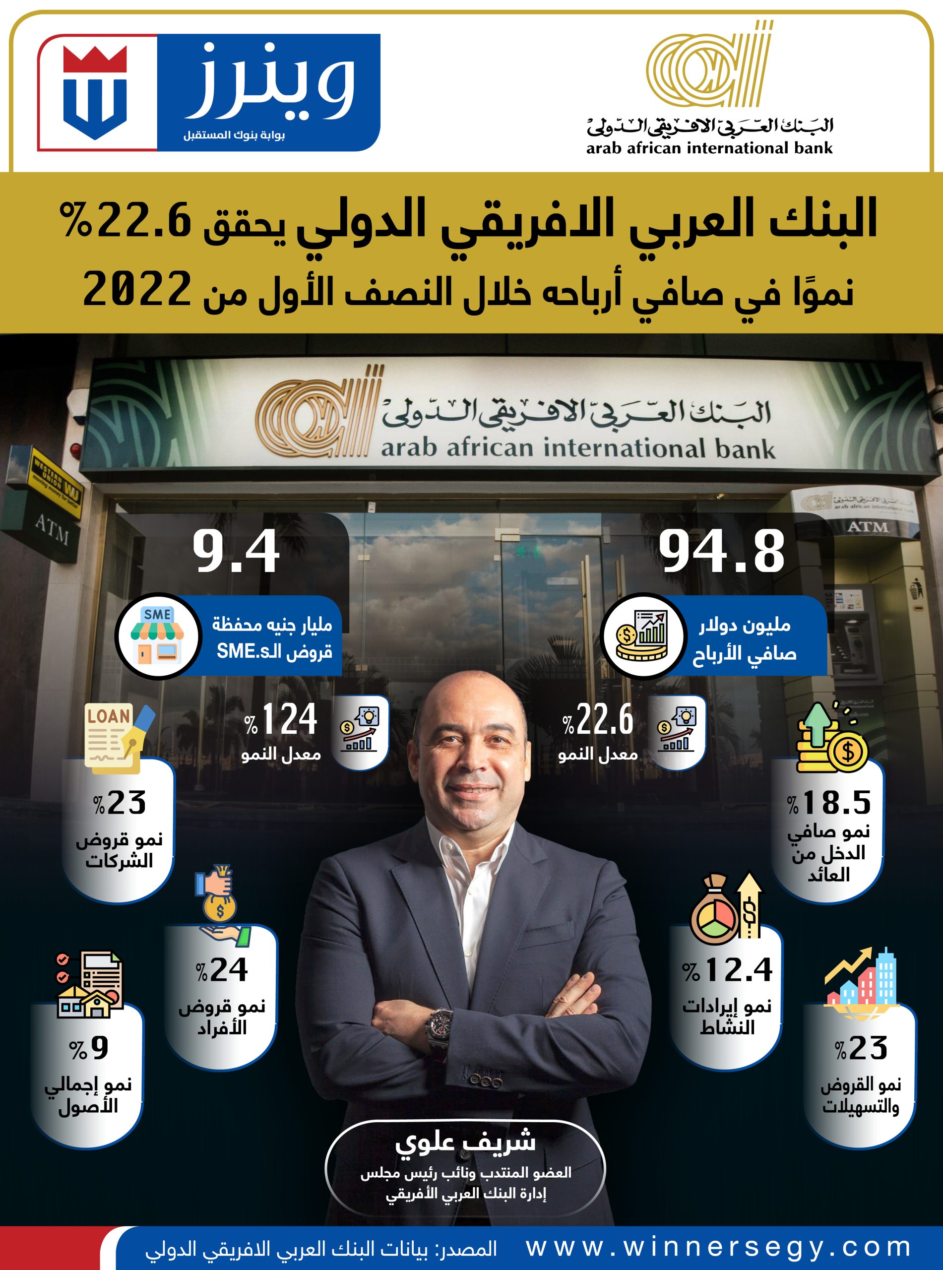 البنك العربي الافريقي يحقق 22.6% نموًا في صافي أرباحه 