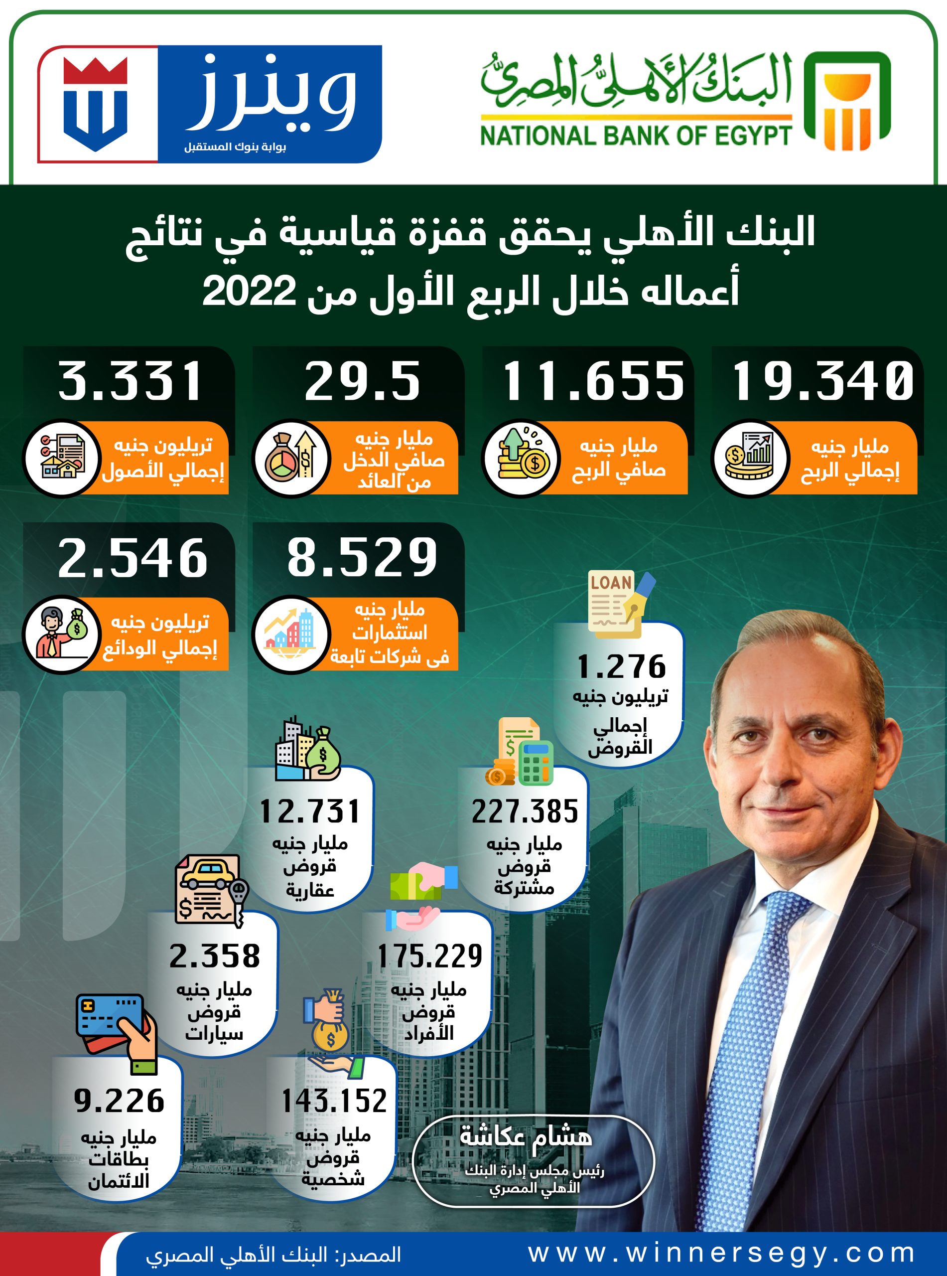 البنك الأهلي يحقق قفزة قياسية في نتائج أعماله خلال الربع الأول من 2022