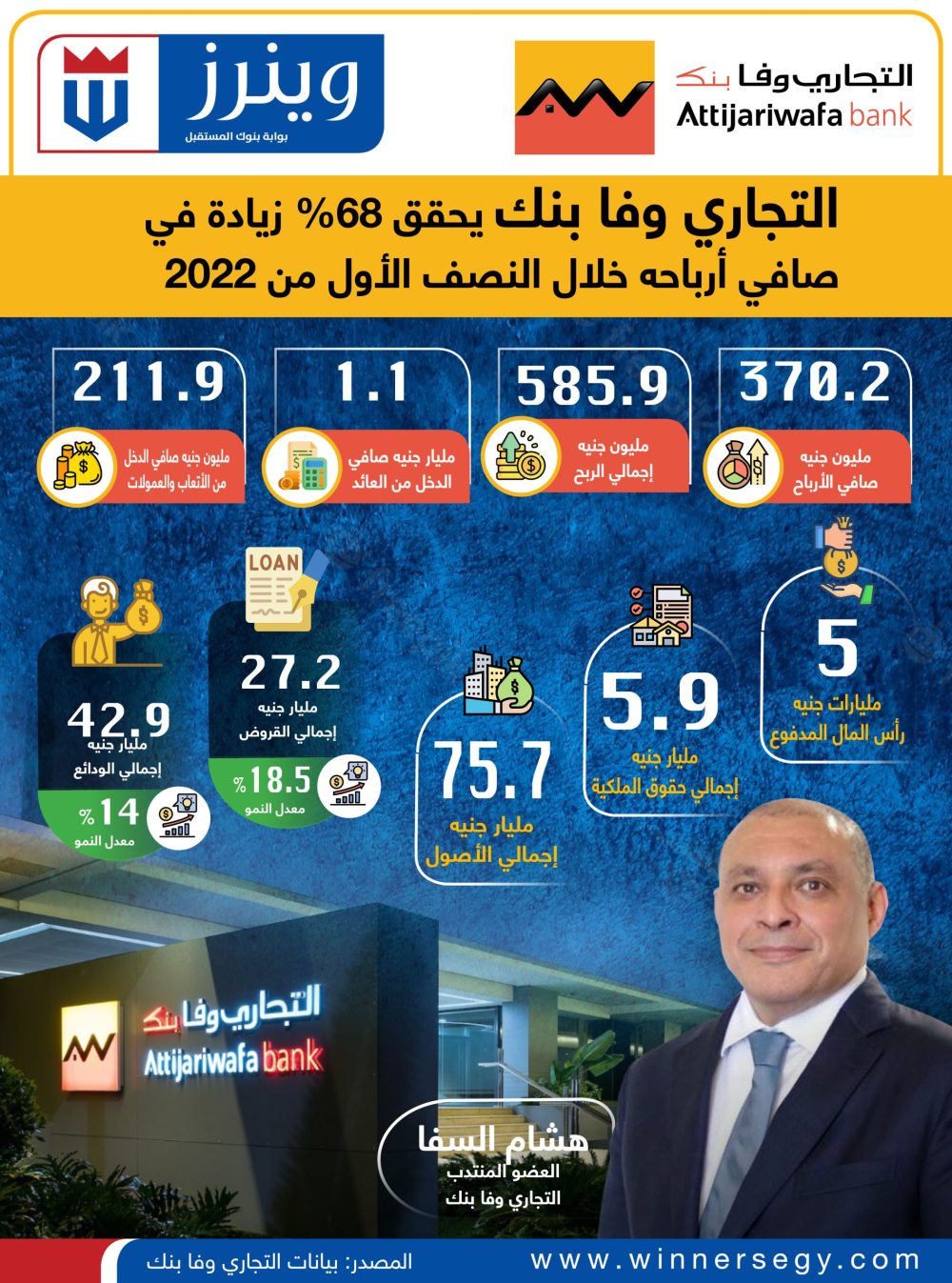 إنفوجرافيك: التجاري وفا بنك يحقق 68% زيادة في صافي أرباحه خلال النصف الأول من 2022