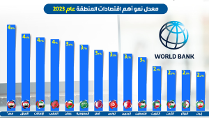 توقعات البنك الدولي