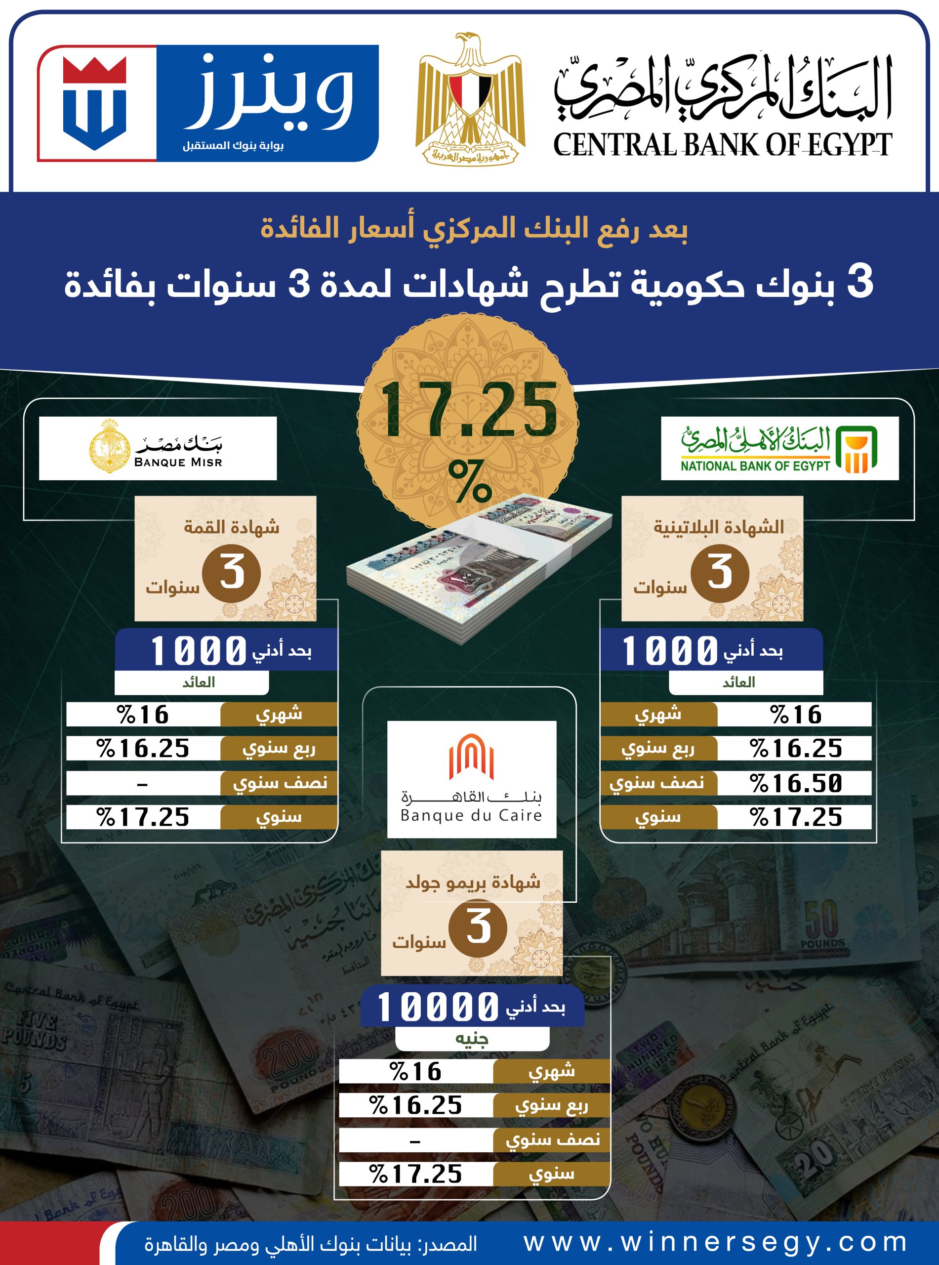 بنوك الأهلي المصري ومصر والقاهر ة يرفعون العائد على الشهادات