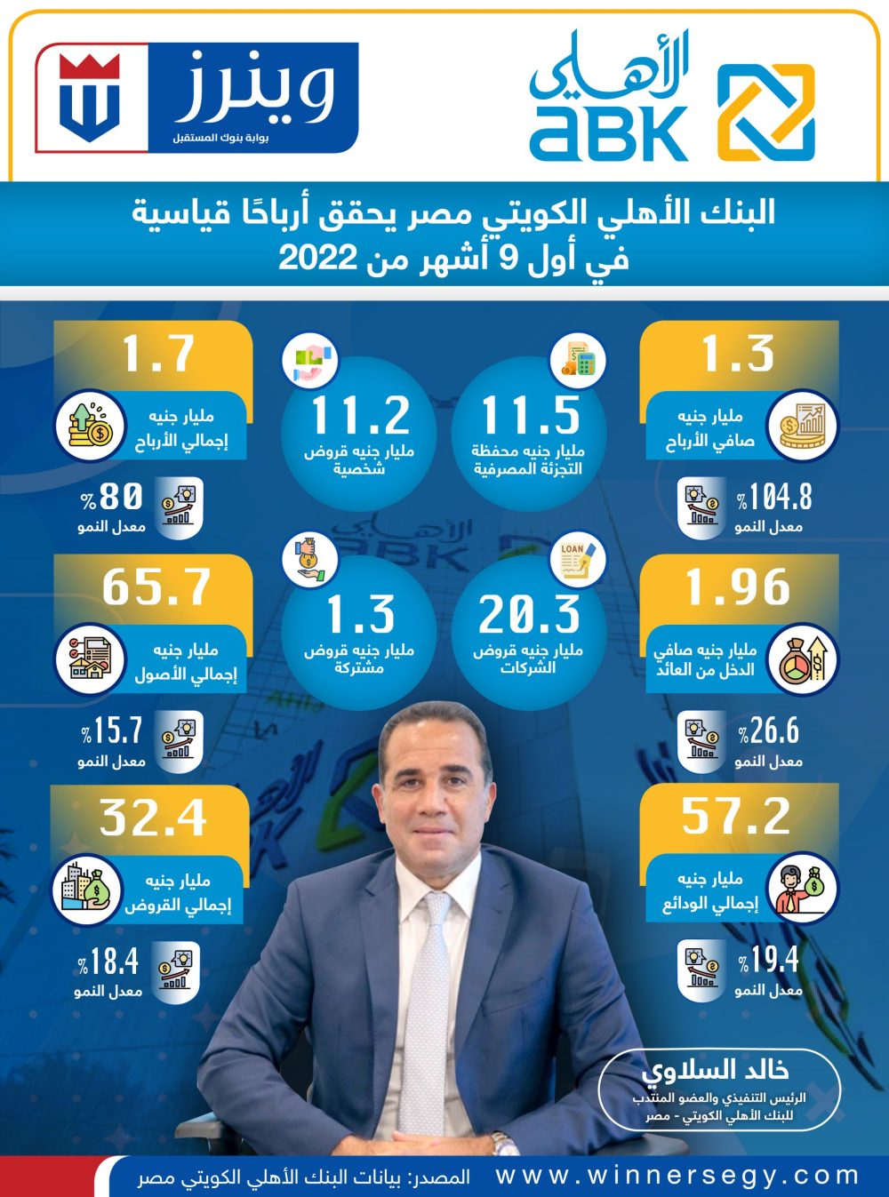 البنك الأهلي الكويتي مصر يحقق أرباحًا قياسية في أول 9 أشهر من 2022