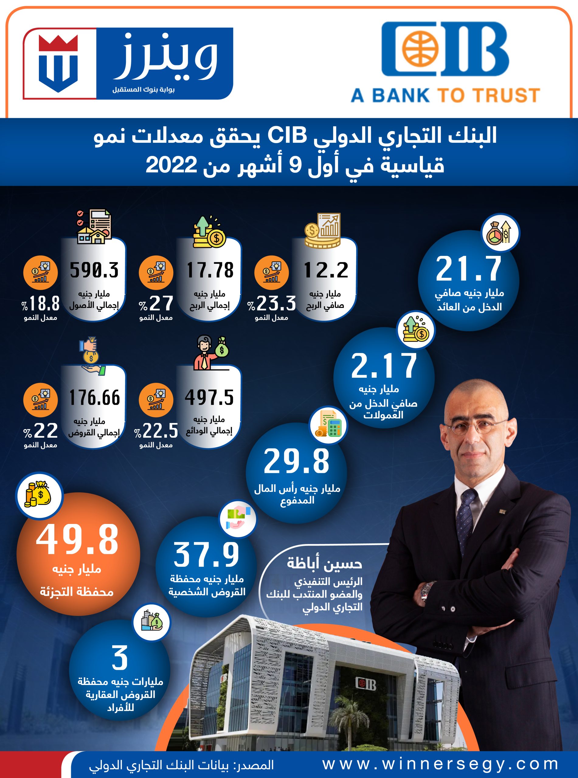 البنك التجاري الدولي يحقق أرباح قياسية 