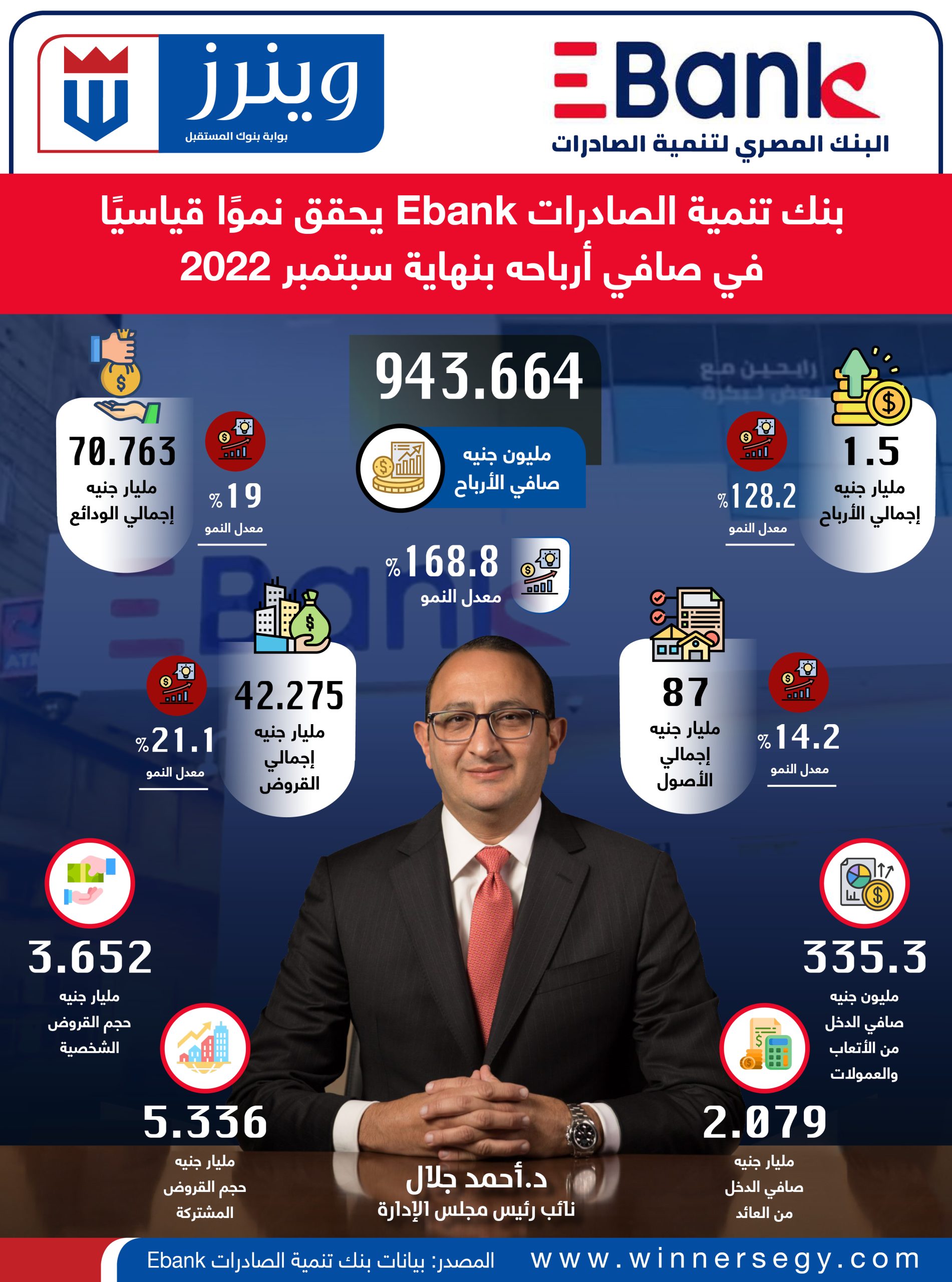 بنك تنمية الصادرات يحقق نموًا قياسيًا في صافي أرباحه بنهاية سبتمبر 2022