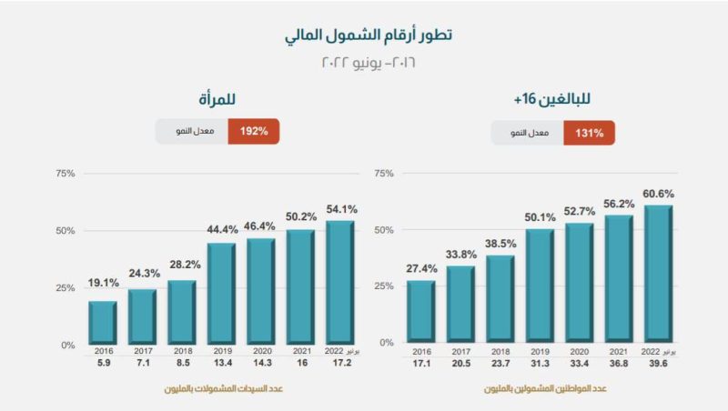 انفوجراف..تطور أرقام الشمول المالي