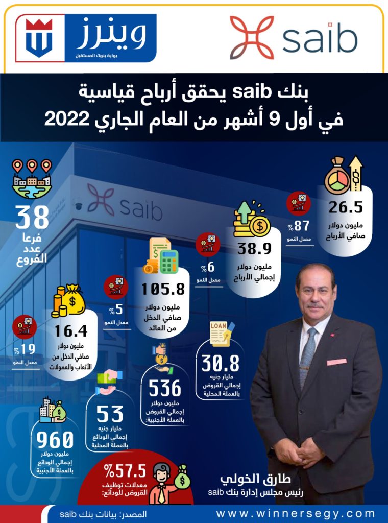 بنك «saib» يحقق أرباحا قياسية في أول 9 أشهر من 2022 انفوجراف بنك الشركة المصرفية العربية