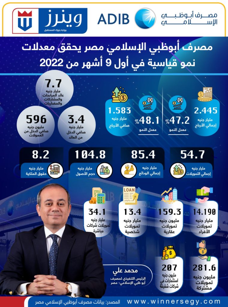 مصرف أبوظبي الإسلامي مصر يحقق معدلات نمو قياسية في أول 9 أشهر من 2022 انفوجرافيك- مصرف أبوظبي الاسلامي مصر