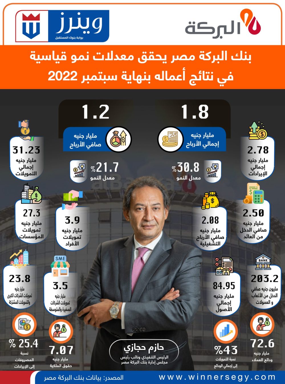 بنك البركة مصر يحقق معدلات نمو قياسية في نتائج أعماله بنهاية سبتمبر 2022