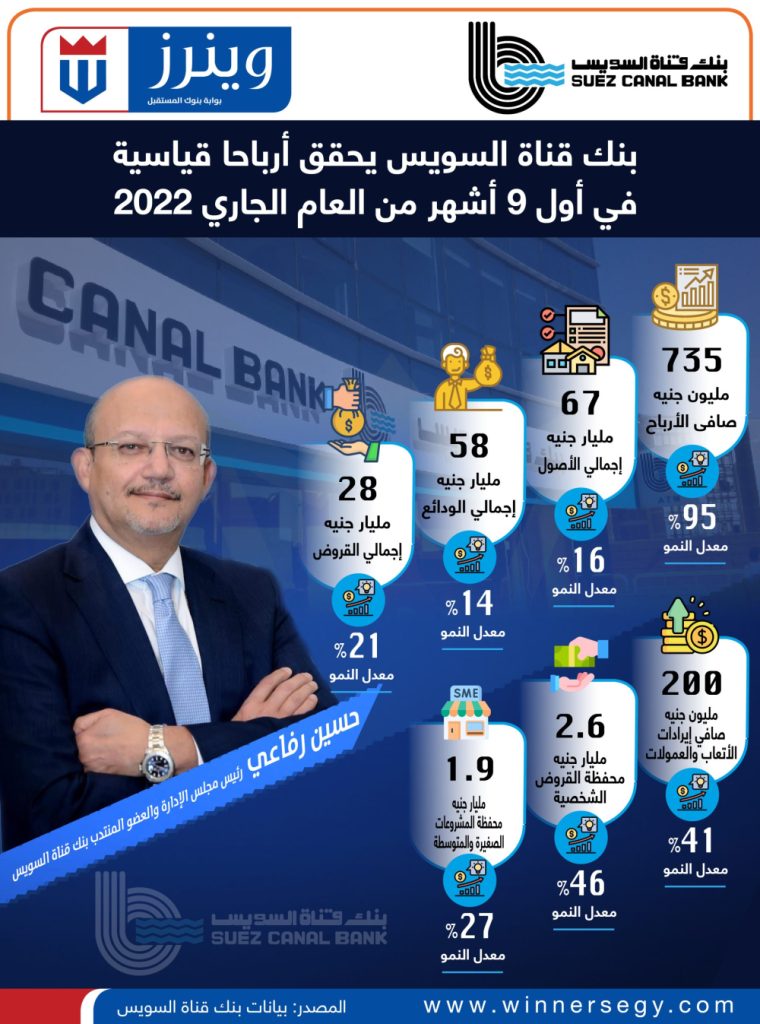 بنك قناة السويس يحقق أرباحًا قياسية في أول 9 أشهر من 2022 أرباح بنك قناة السويس