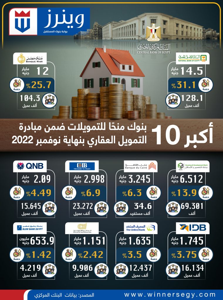 أكبر 10 بنوك منحًا للقروض ضمن مبادرة التمويل العقاري بنهاية نوفمبر 2022