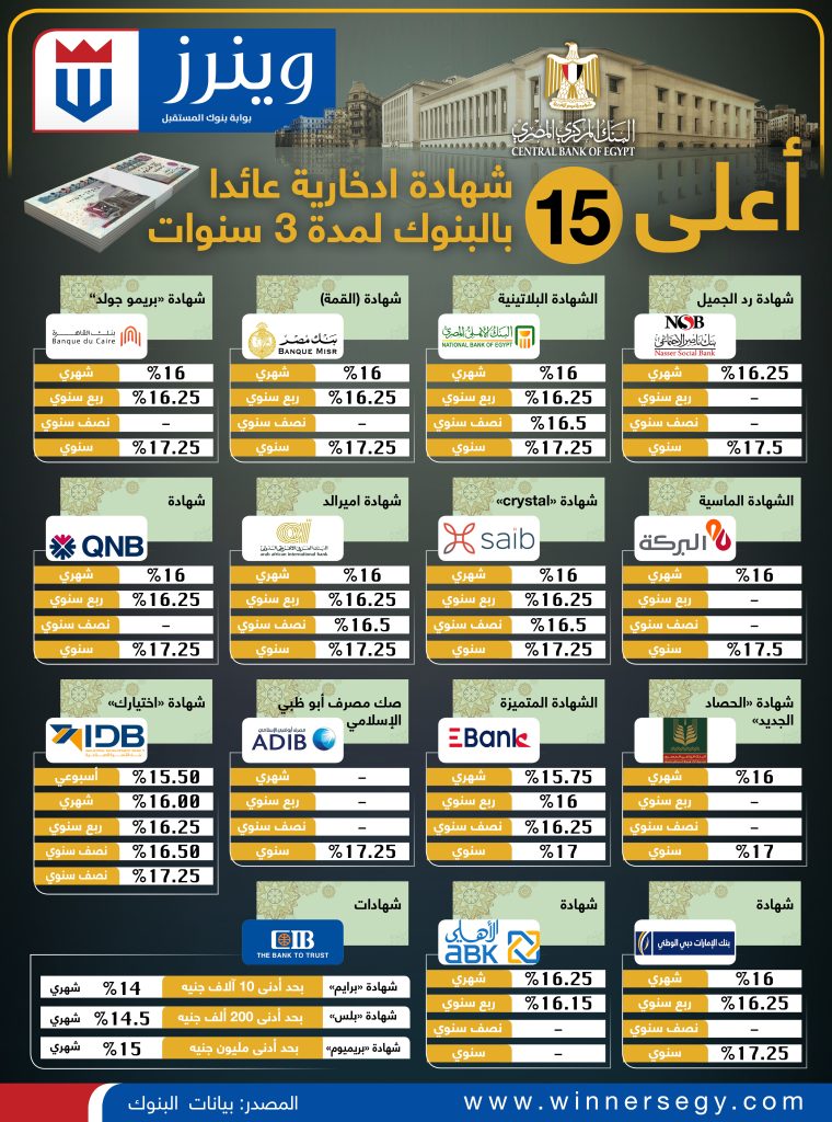 أعلى 15 شهادة ادخارية عائد بالبنوك لمدة 3 سنوات