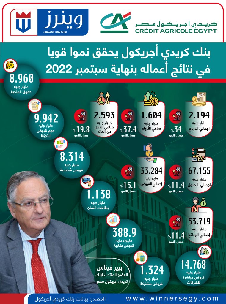 بنك كريدي أجريكول يحقق نموًا قويًا في نتائج أعماله بنهاية سبتمبر 2022 انفوجرافيك .. بنك كريدي أجريكول
