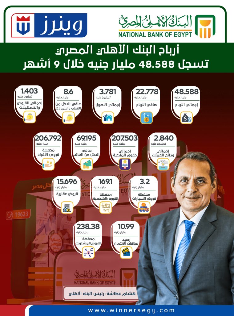 إنفوجراف.. «الأهلي المصري» ينجح في الوصول بصافي أرباحه إلى 22.7 مليار جنيه بنهاية سبتمبر إنفوجراف