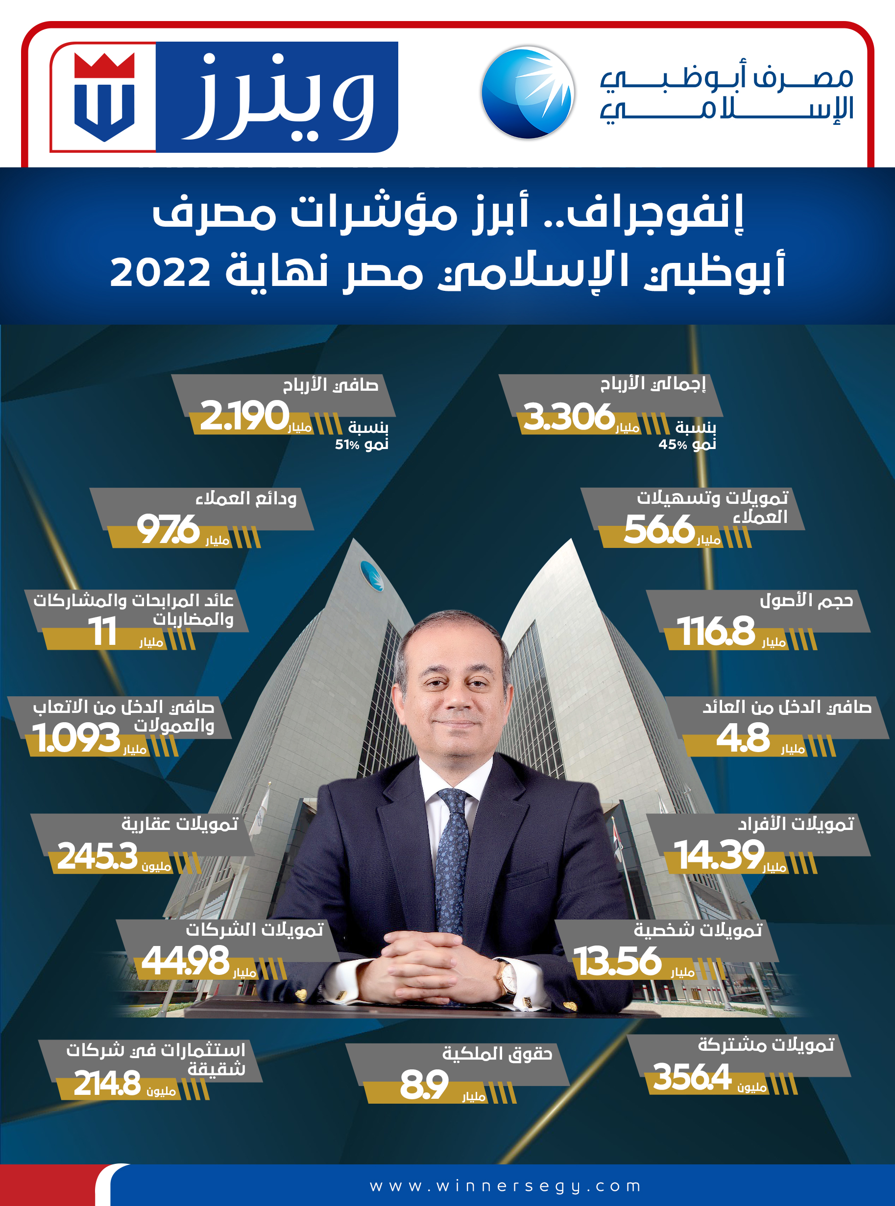 إنفوجراف عن أبرز مؤشرات مصرف أبوظبي الإسلامي