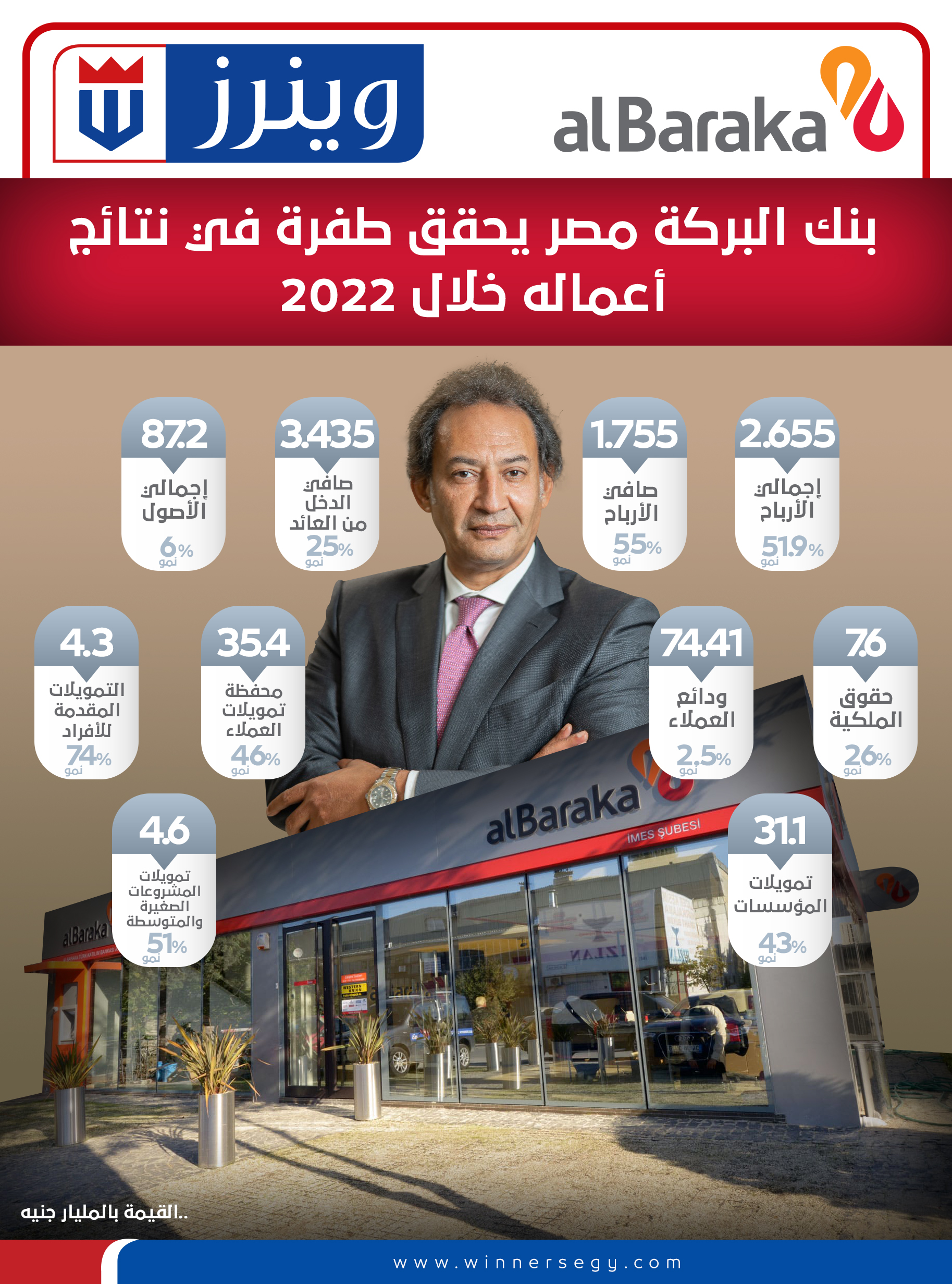 الإنفوجراف عن أبرز مؤشرات بنك البركة