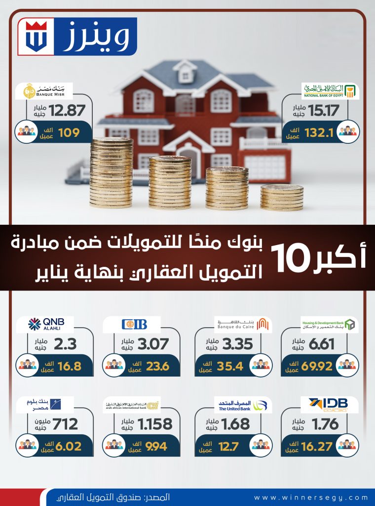 إنفوجراف.. أكبر 10 بنوك منحًا للتمويلات ضمن مبادرة التمويل العقاري بنهاية يناير 2023 إنفوجراف