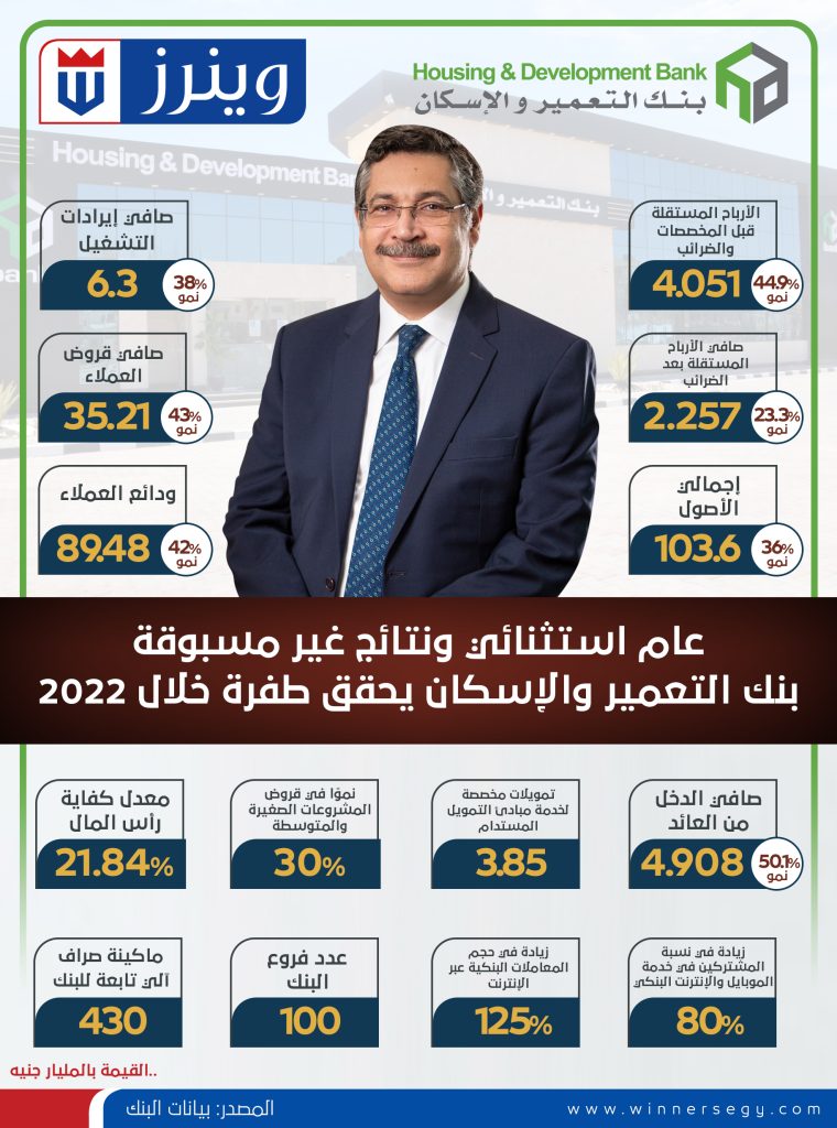 إنفوجراف.. عام استثنائي ونتائج غير مسبوقة لبنك التعمير والإسكان خلال 2022 مؤشرات بنك التعمير والإسكان