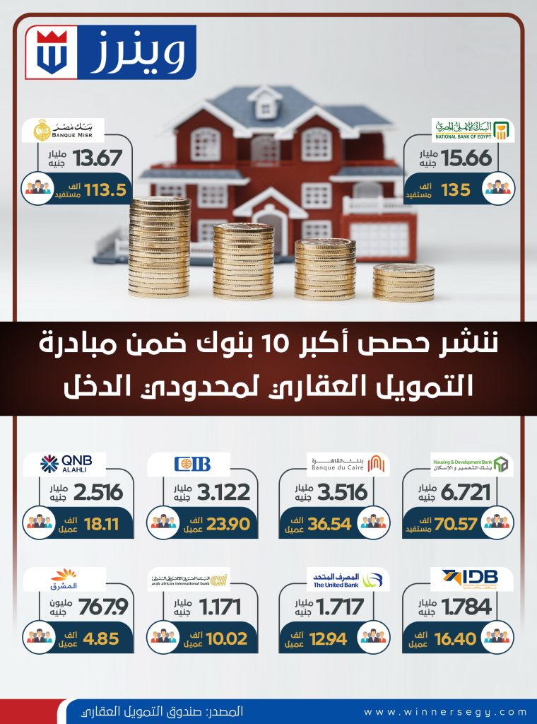 إنفوجراف.. حصص تمويلات أكبر 10 بنوك ضمن مبادرة التمويل العقاري لمحدودي الدخل تمويلات أكبر 10 بنوك