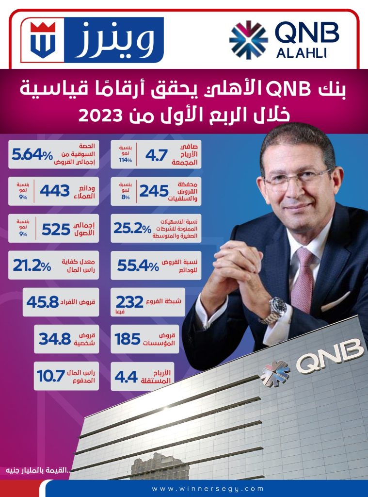 إنفوجراف.. بنك QNB الأهلي يحقق أرقامًا قياسية خلال الربع الأول من 2023