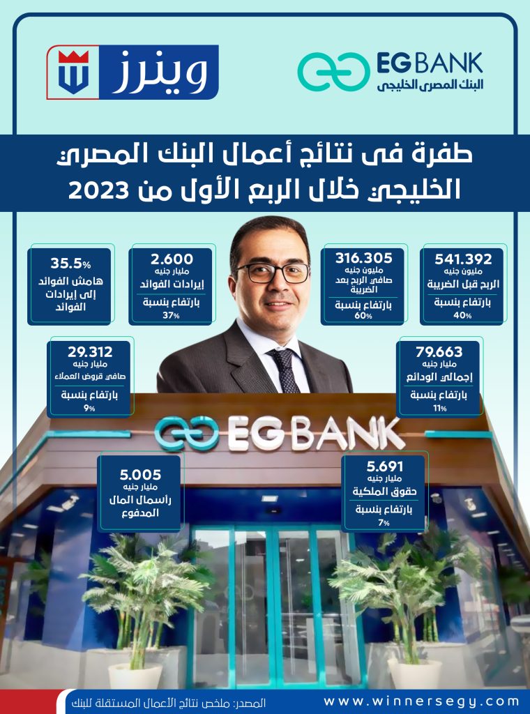 «إي جي بنك» يحقق طفرة في نتائج أعماله خلال الربع الأول من2023 مؤشرات إي جي بنك