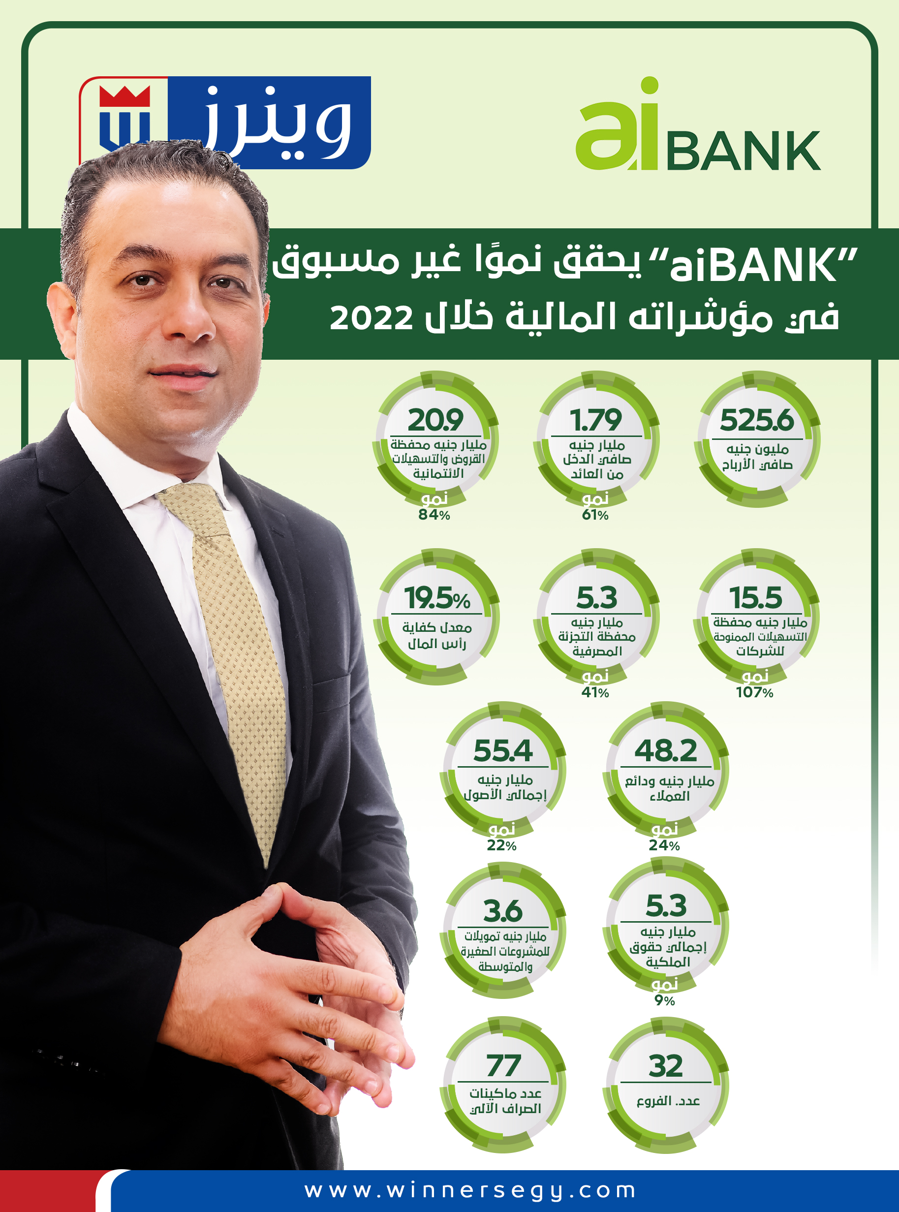 أبرز مؤشرات aiBANK بنهاية العام الماضي