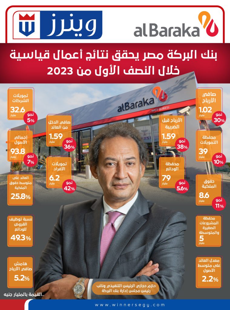 إنفوجراف.. بنك البركة مصر يحقق نتائج أعمال قياسية خلال النصف الأول من2023