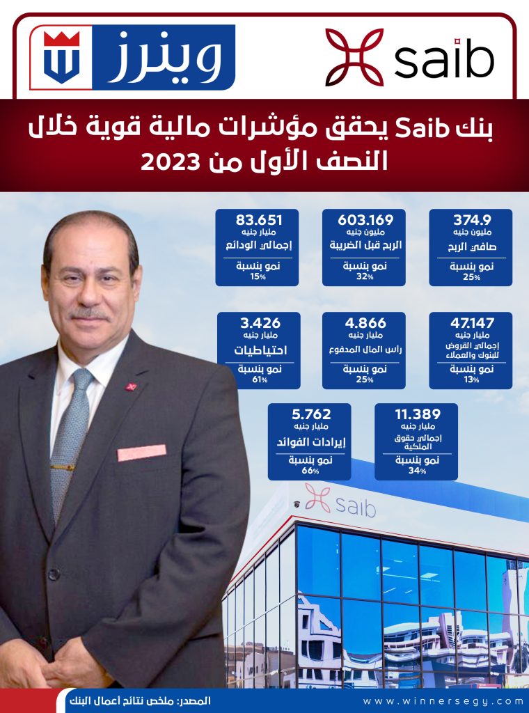 إنفوجراف.. بنك saib يحقق مؤشرات مالية قوية خلال النصف الأول من 2023