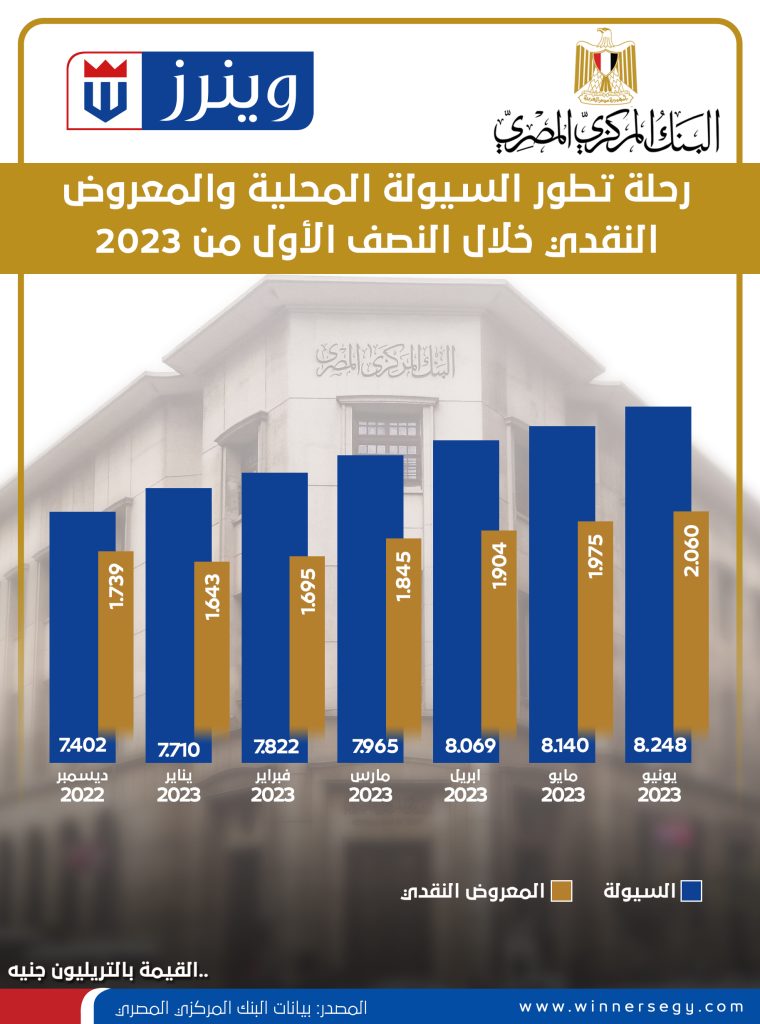 إنفوجراف.. رحلة تطور السيولة المحلية والمعروض النقدي خلال النصف الأول من 2023