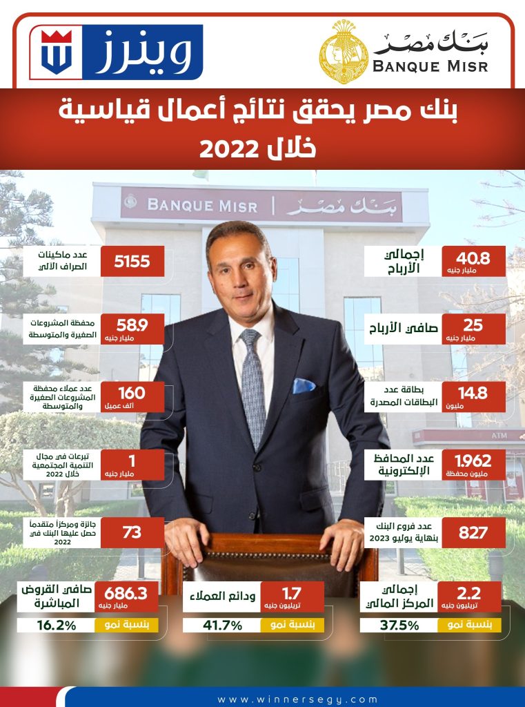 إنفوجراف.. بنك مصر يحقق نتائج أعمال قياسية خلال 2022