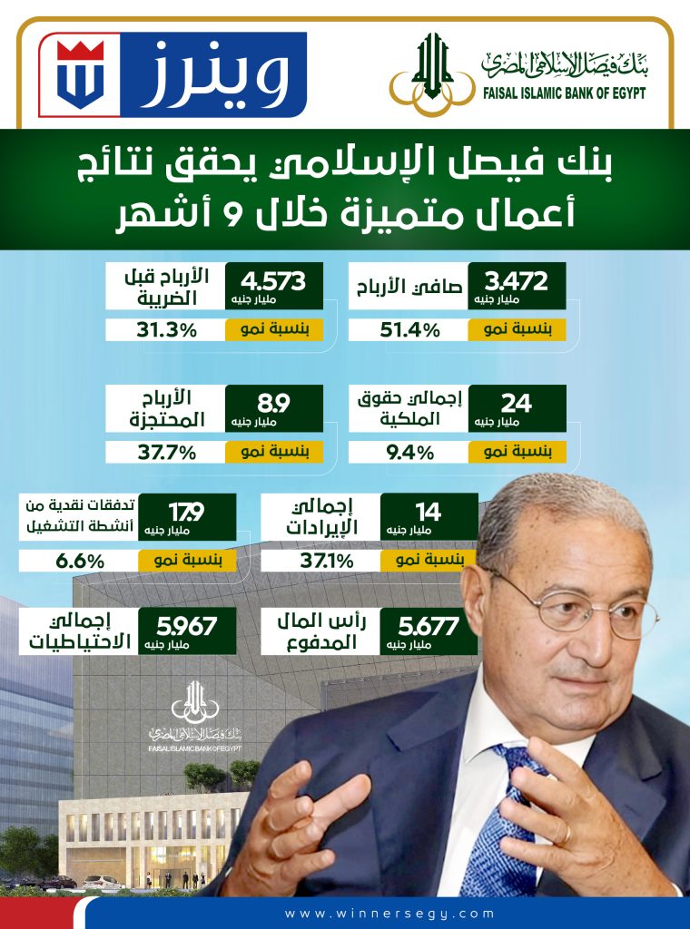 إنفوجراف.. بنك فيصل الإسلامي يحقق نتائج أعمال متميزة خلال 9 أشهر