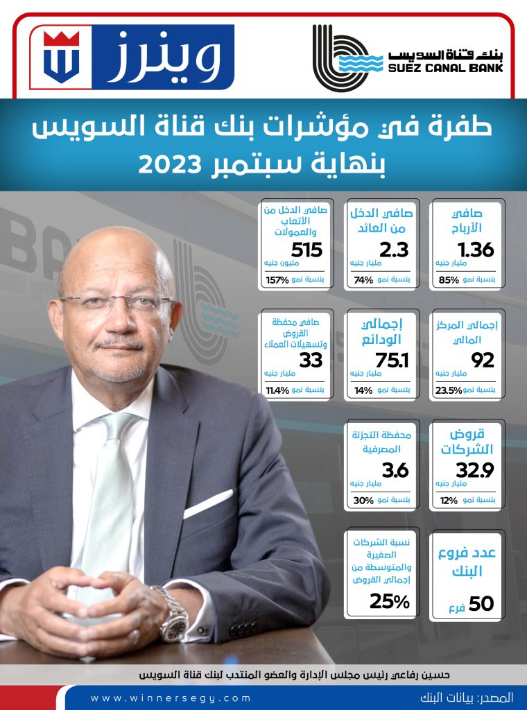 إنفوجراف.. طفرة في مؤشرات بنك قناة السويس بنهاية سبتمبر 2023