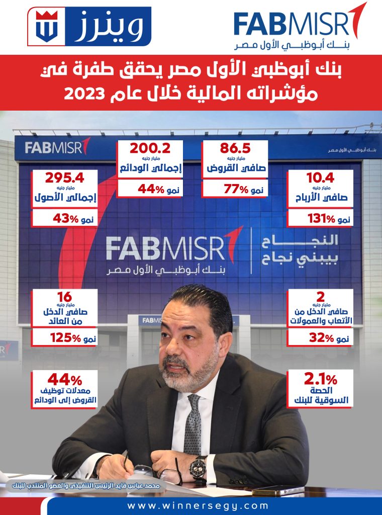 إنفوجراف.. بنك أبو ظبي الأول يحقق طفرة في مؤشراته المالية خلال عام 2023