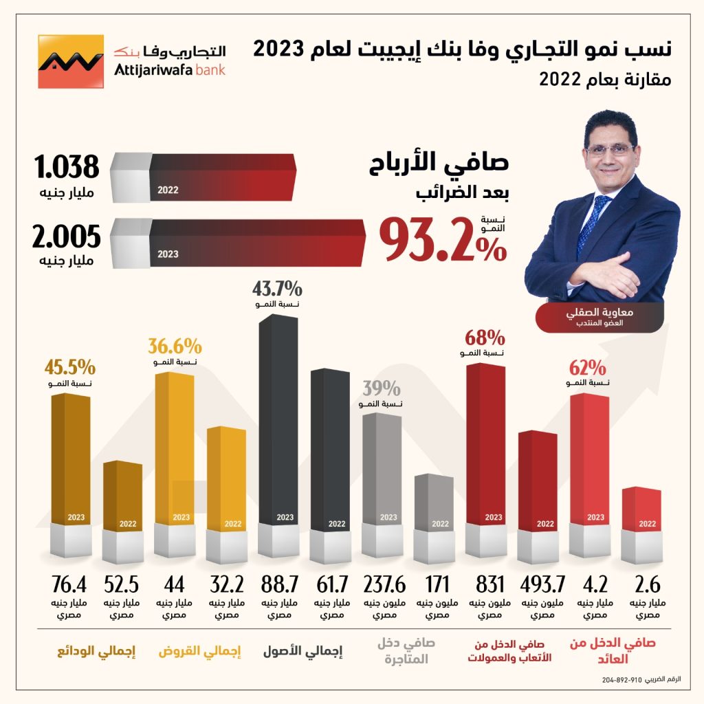 بنمو 93.2%.. التجاري وفا بنك يحقق أرباح تتجاوز الملياري جنيه خلال عام 2023