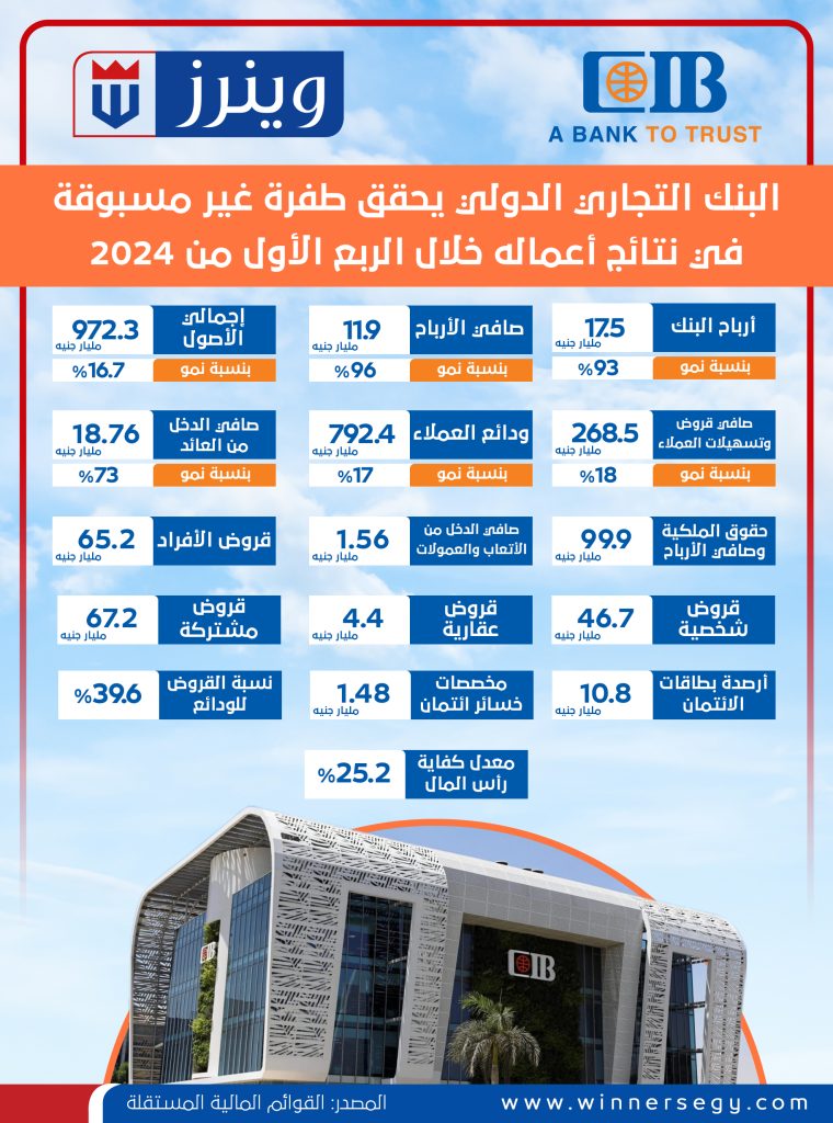 إنفوجراف.. «CIB» يحقق طفرة غير مسبوقة في نتائج أعماله خلال الربع الأول من 2024