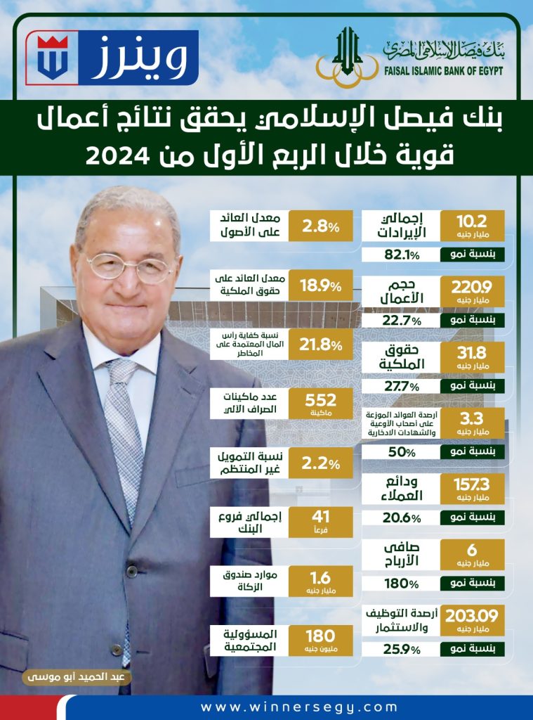 بنك فيصل الإسلامي يحقق نتائج أعمال قوية خلال الربع الأول من 2024