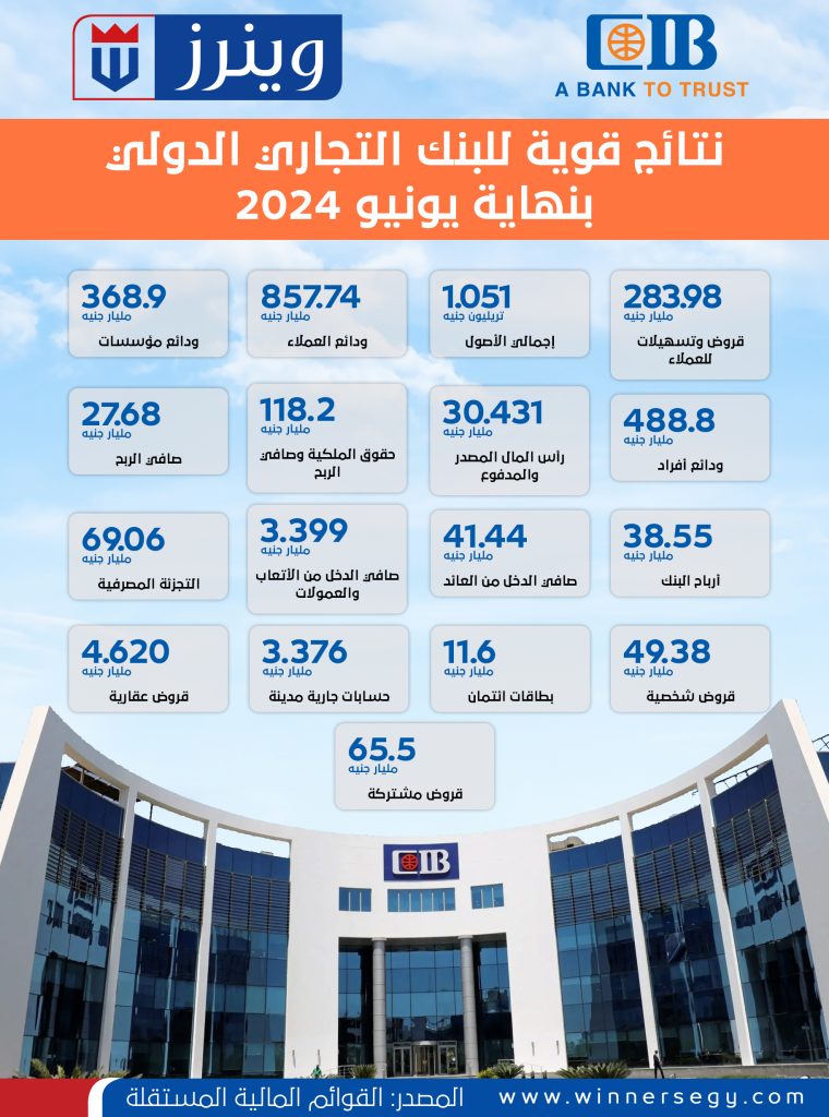 إنفوجراف.. البنك التجاري الدولي يحقق نتائج أعمال قوية خلال النصف الأول من 2024