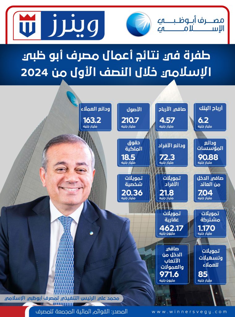 إنفوجراف.. طفرة في نتائج أعمال مصرف أبوظبي الإسلامي خلال النصف الأول من 2024
