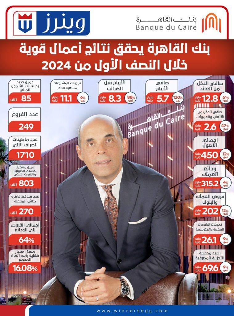 إنفوجراف.. بنك القاهرة يحقق نتائج أعمال قوية خلال النصف الأول من 2024