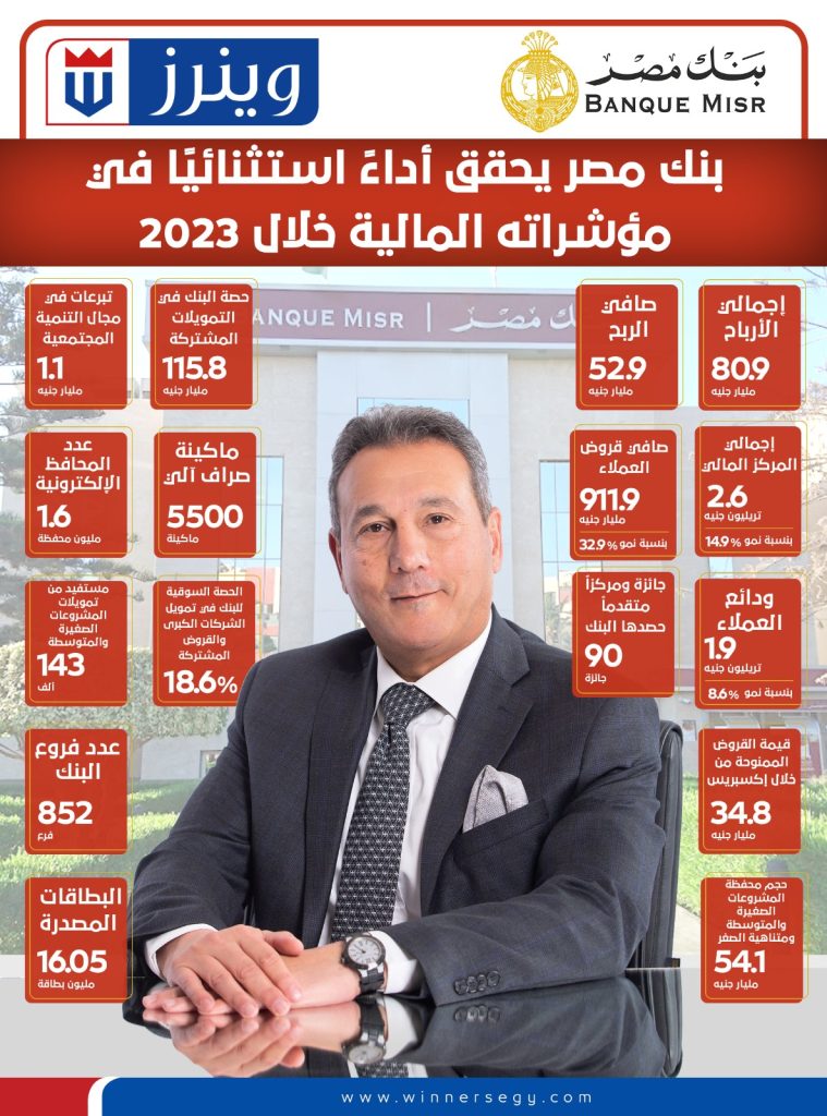 إنفوجراف.. بنك مصر يحقق أداءً استثنائيًا في مؤشراته المالية خلال 2023