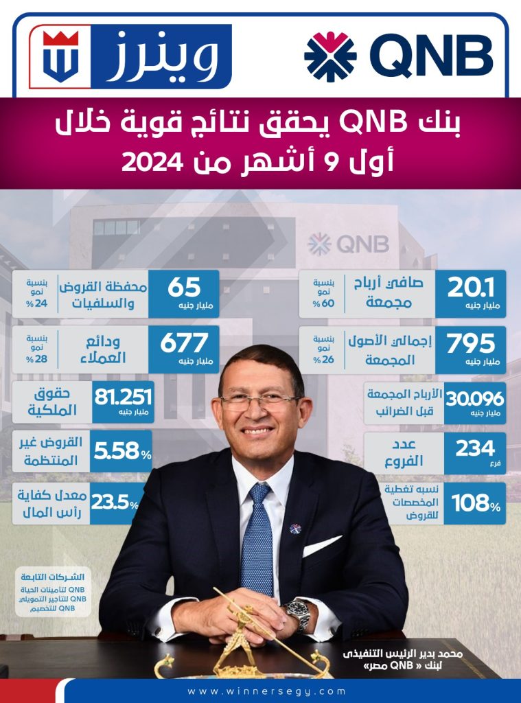 إنفوجراف.. بنك QNB مصر يحقق نتائج قوية خلال أول 9 أشهر من 2024