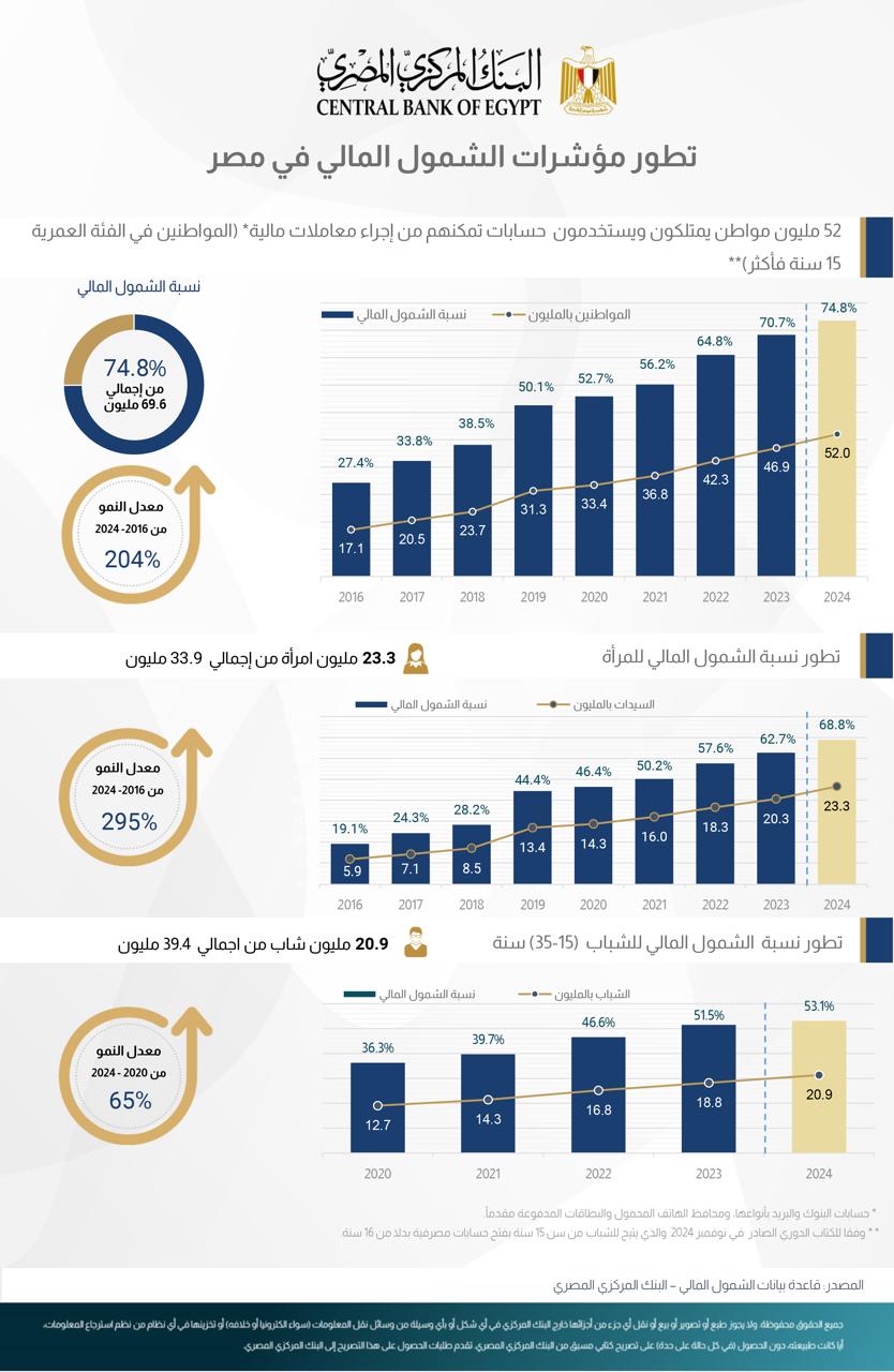 52 مليون مواطن يستخدمون حسابات تمكنهم من إجراء معاملات مالية