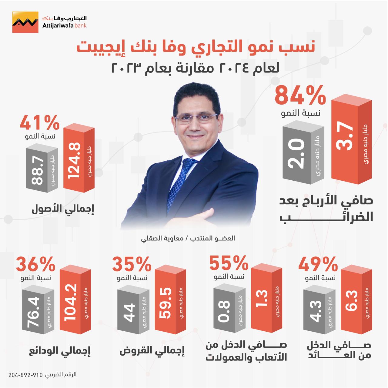 صافي أرباح التجاري وفا بنك إيجيبت تصعد إلى 3.7 مليار جنيه 2024