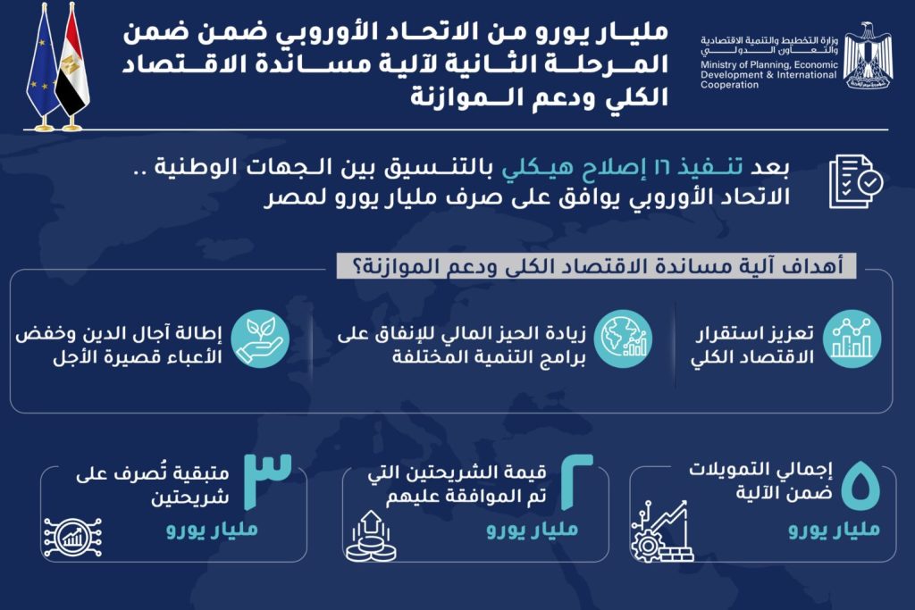مليار يورو من الاتحاد الأوروبي لمساندة الاقتصاد المصري ودعم الموازنة مليار يورو من الاتحاد الأوروبي لمساندة الاقتصاد المصري ودعم الموازنة
